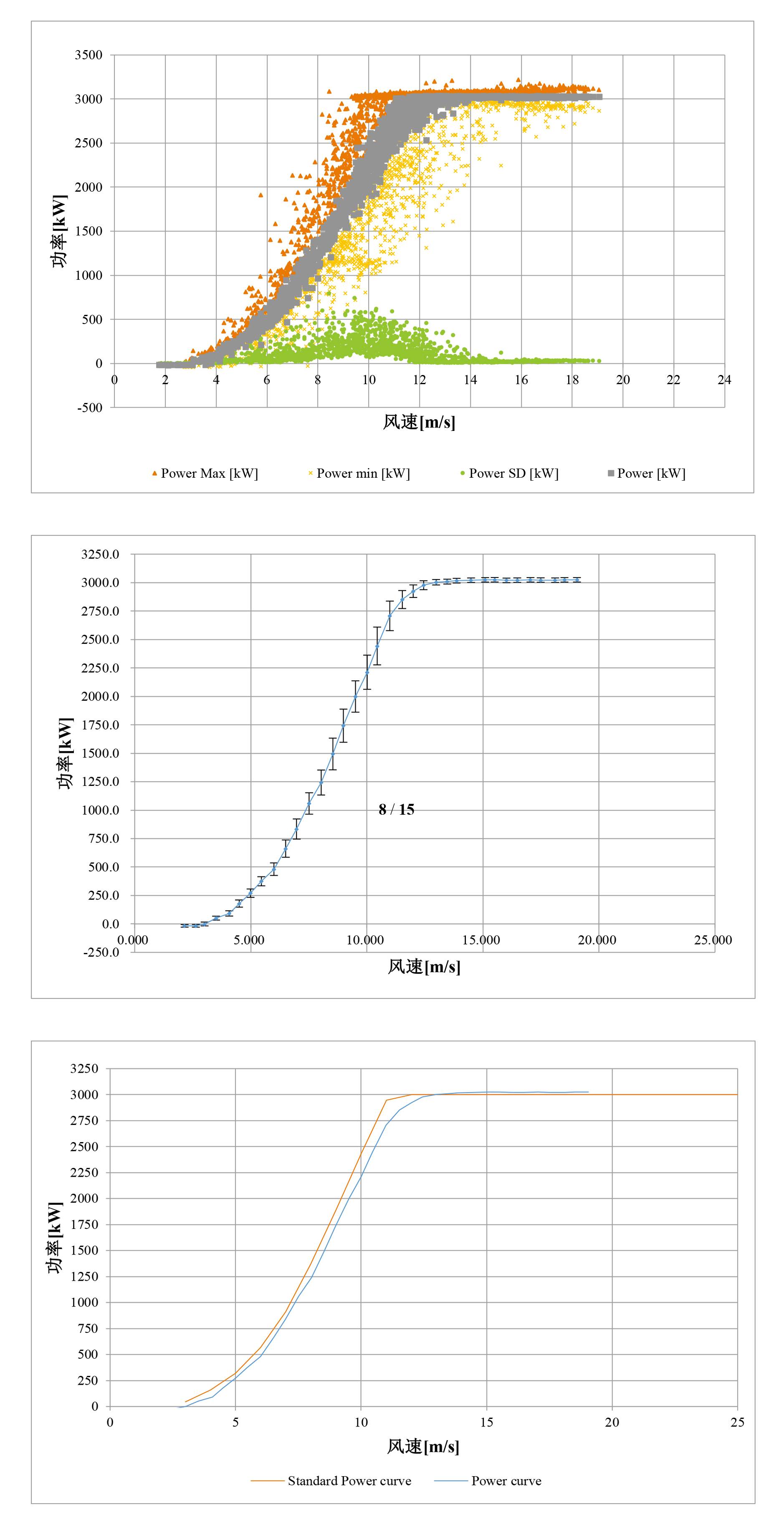 风电机组功率曲线验证